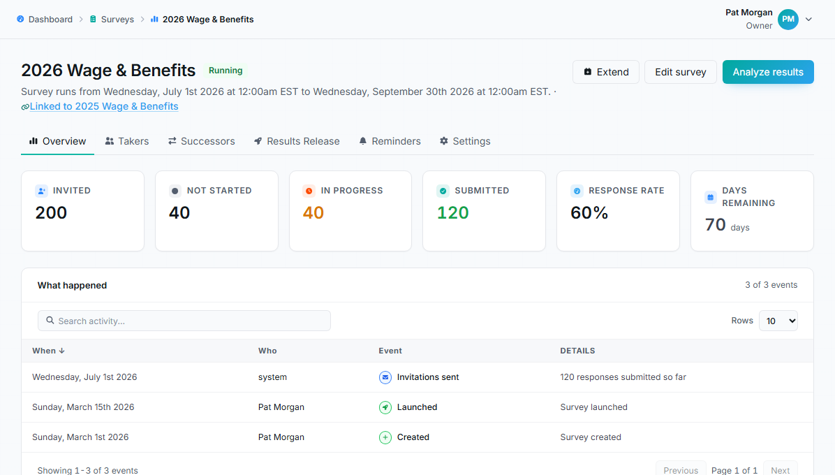 Survey overview tab showing invited, not started, in progress, submitted, response rate, and days remaining.